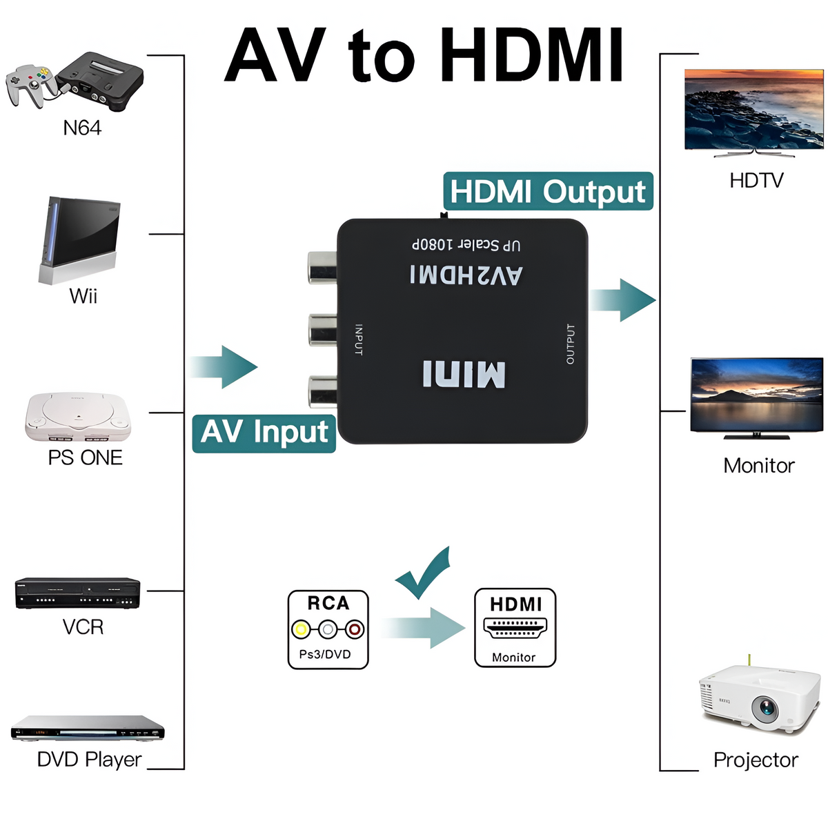 Conversor de Entrada RCA a Salida HDMI Full HD 1080p